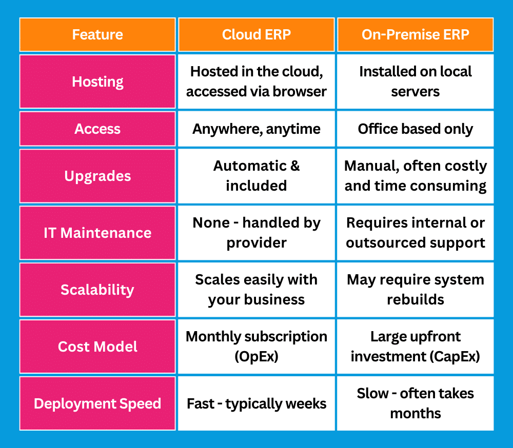 Cloud ERP vs on-premise ERP